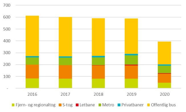 illedet viser figur A som er et søjlediagram over påstigere i den kollektive trafik i mio. påstigere i 2016-2020