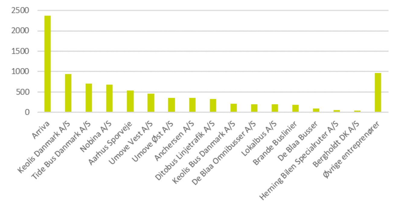 Billedet viser figur 1.2 som er et søjlediagram over antal buskøreplantimer pr. operatør (1.000 timer), 2019/20