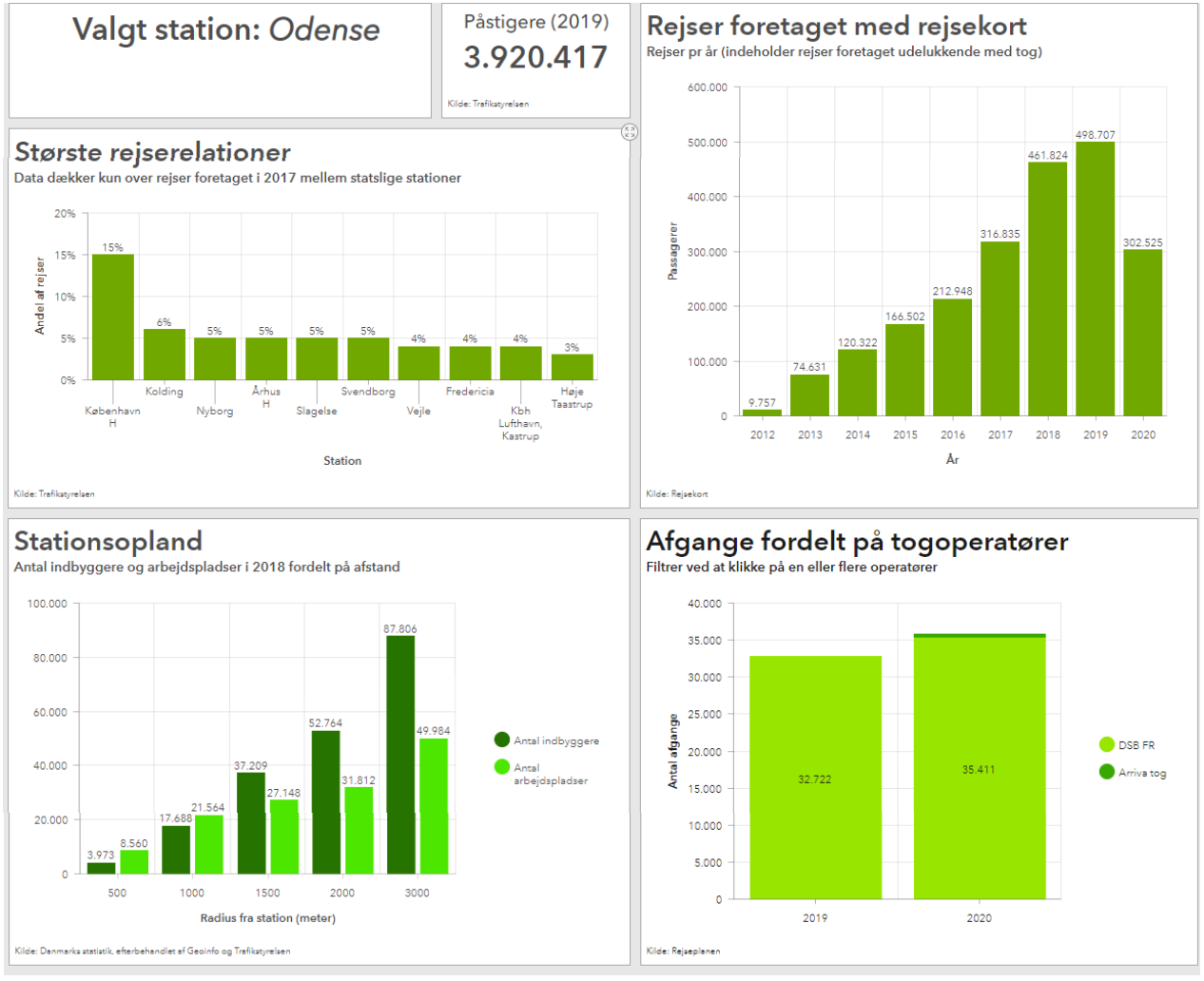 Billedet viser fire søjlediagrammer. 1: Største rejserelationer. 2: Rejser foretaget med rejsekort. 3: Stationsopland. 4: Afgange fordelt på togoperatører.