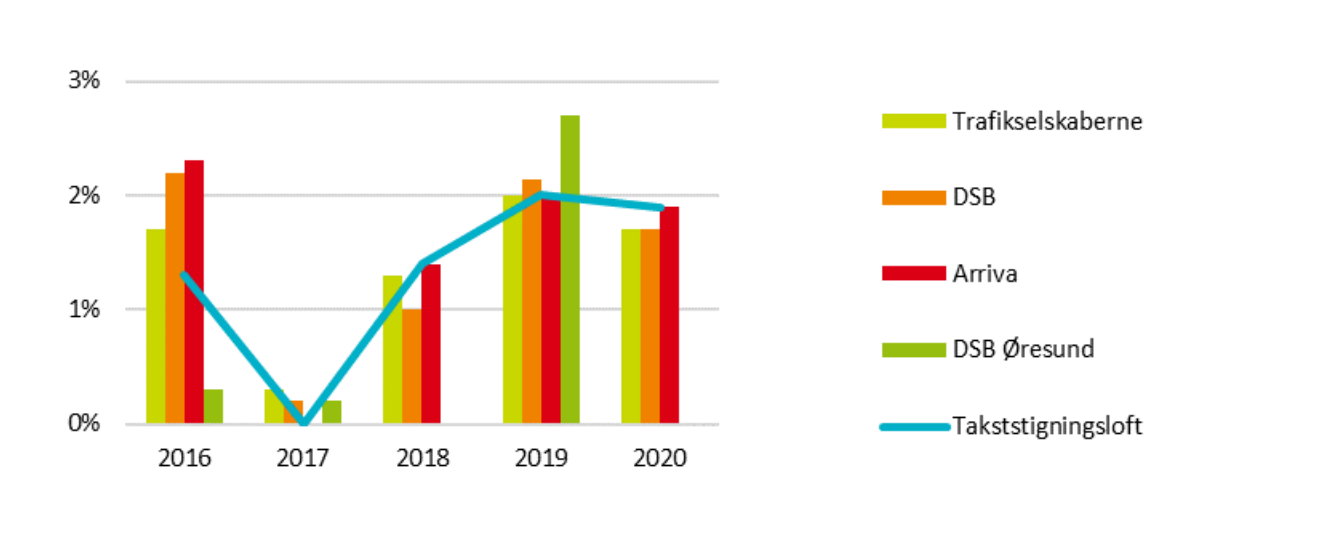 Billedet viser figur 4.4 som er et søjlediagram over årlige takststigninger samt takststigningsloft i procent, 2016-2020