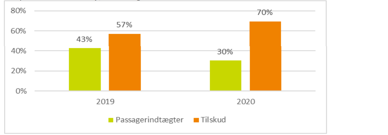 Billedet viser figur 5.2 som er et søjlediagram over  Trafikselskabernes indtægter fordelt på passagerindtægter og tilskud (og kompensation i 2020), 2019 og 2020