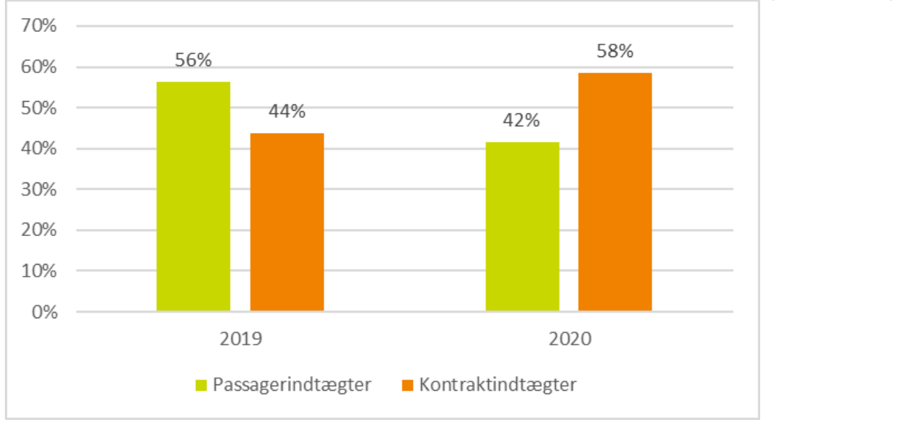 Billedet viser figur 5.4, som er et søjlediagram over DSB’s samlede indtægter i 2019 og 2020 procentvist fordelt på henholdsvis passagerindtægter og kontraktindtægter samt COVID-19 kompensation (kun i 2020)