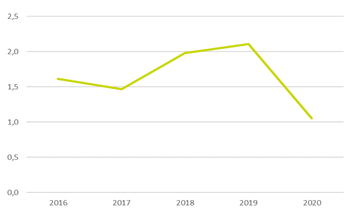 Billedet viser figur 6.1, som viser en graf over passagertal i mio. i fjernbusserne, 2016-2020