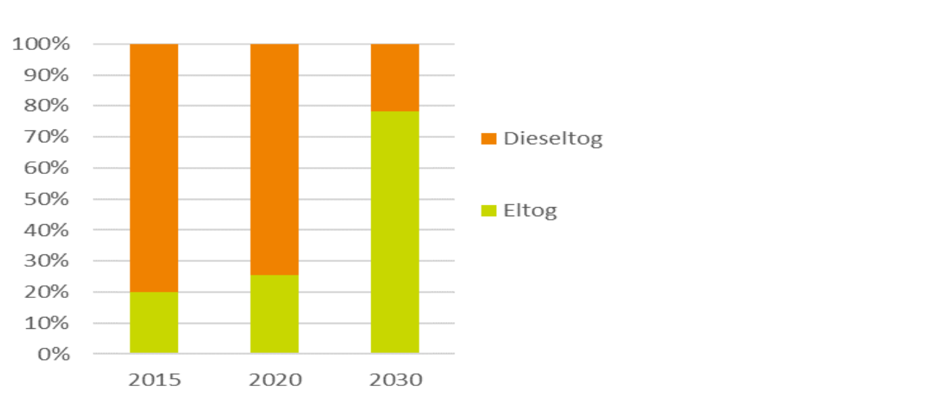 Billedet viser figur 9.1, som er et søjlediagram over energiforbruget til persontog i Danmark fordelt på diesel og el, 2015, 2020 og 2030 (forventet)