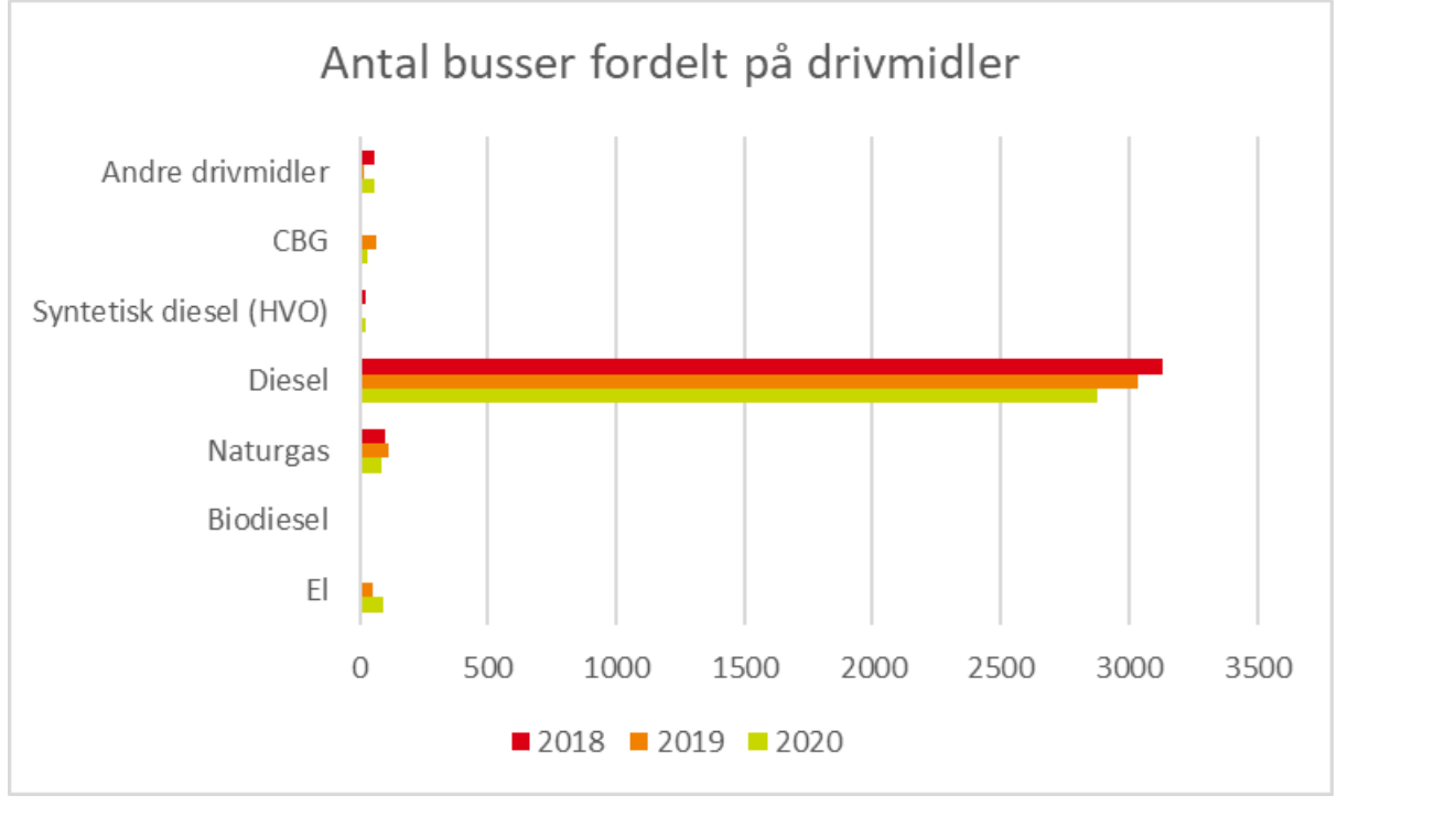 Billedet viser figur 9.2, som er en figur over bussernes drivmidel i 2018-2020